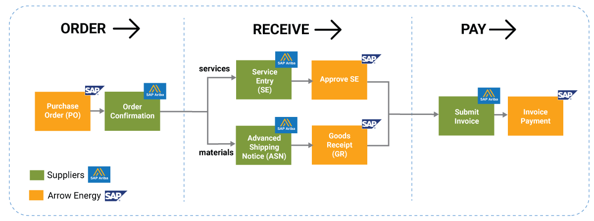 SAP Ariba Process Diagram